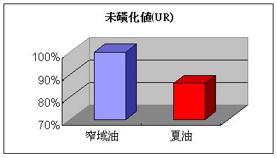 未磺化值比較：窄域油接近100%，夏油約86%