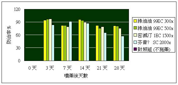 圖一．SK EnSpray 99 防治柑桔葉蟎結果（農業試驗所嘉義分所）——長條圖比較綠油油99EC 300倍、500倍、密滅汀1EC 1500倍、芬普蟎SC 2000倍與不施藥對照組在噴藥後 0、3、7、14、21、28 天的防治率